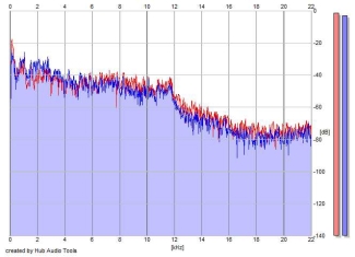 Frequency Analysis