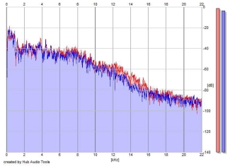 Frequency Analysis