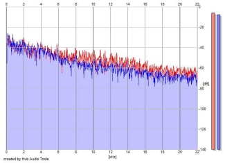 Frequency Analysis