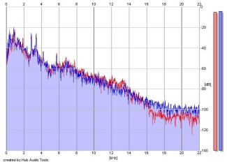 Frequency Analysis