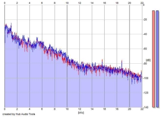 Frequency Analysis