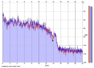 Frequency Analysis