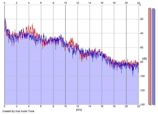 Frequency Analysis