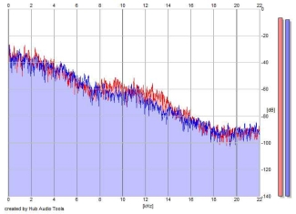 Frequency Analysis