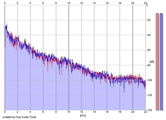 Frequency Analysis