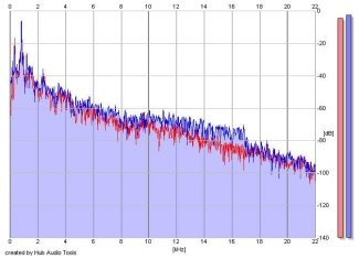 Frequency Analysis