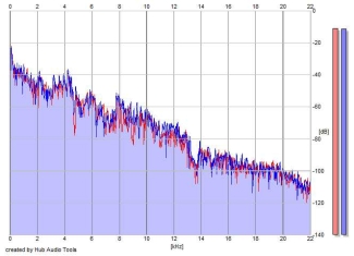 Frequency Analysis