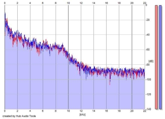 Frequency Analysis