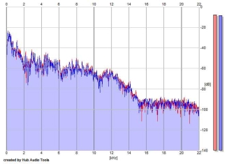 Frequency Analysis