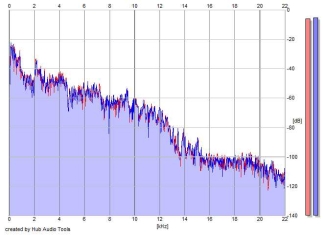 Frequency Analysis