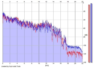 Frequency Analysis