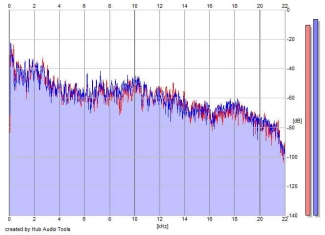 Frequency Analysis