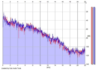 Frequency Analysis