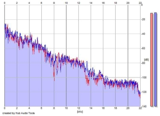 Frequency Analysis