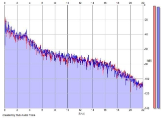 Frequency Analysis