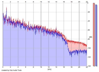 Frequency Analysis