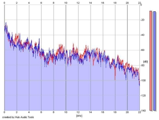 Frequency Analysis