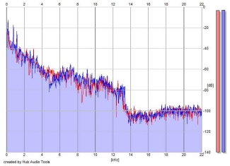 Frequency Analysis