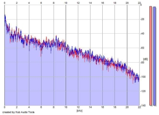 Frequency Analysis