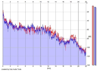 Frequency Analysis