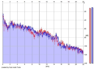 Frequency Analysis