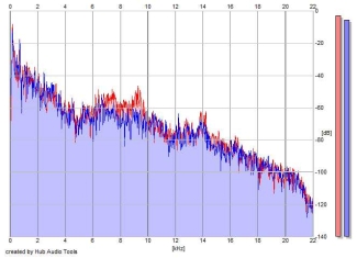 Frequency Analysis