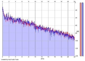 Frequency Analysis