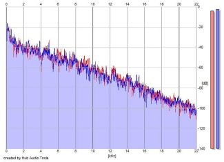 Frequency Analysis