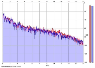 Frequency Analysis