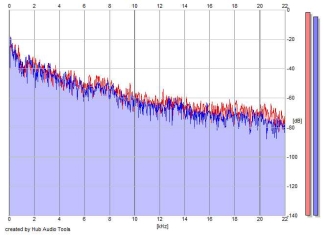 Frequency Analysis