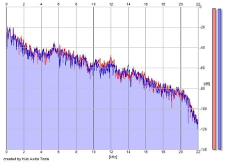 Frequency Analysis