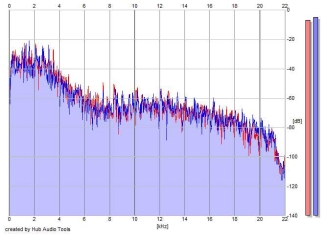 Frequency Analysis