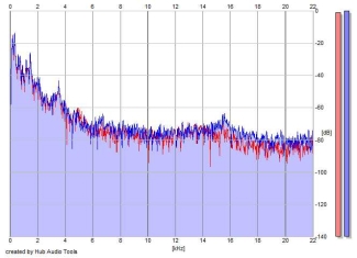 Frequency Analysis