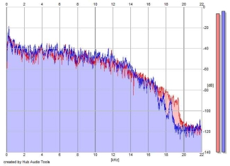 Frequency Analysis