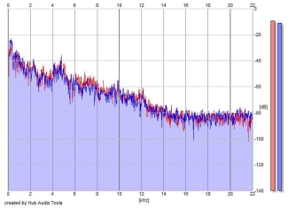 Frequency Analysis