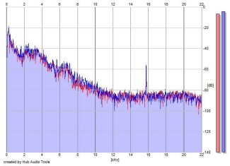 Frequency Analysis