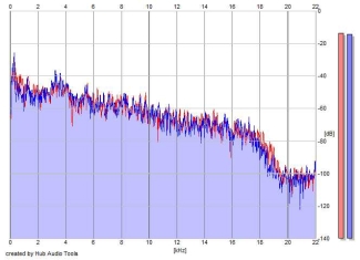 Frequency Analysis