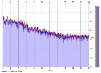 Frequency Analysis