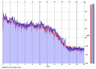 Frequency Analysis