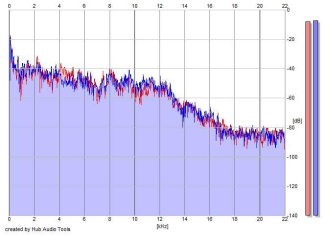 Frequency Analysis
