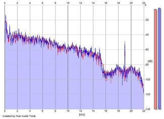 Frequency Analysis