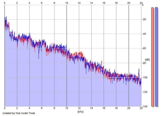 Frequency Analysis