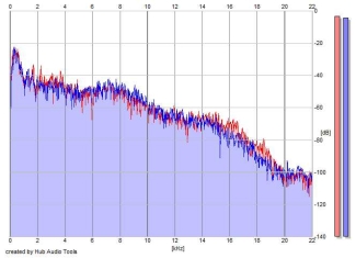 Frequency Analysis