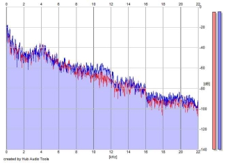 Frequency Analysis