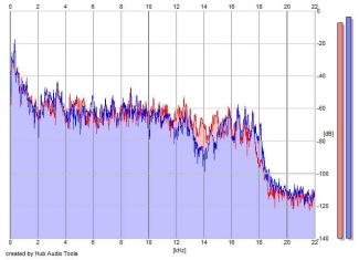 Frequency Analysis