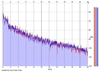 Frequency Analysis