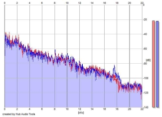 Frequency Analysis