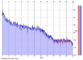 Frequency Analysis