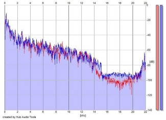 Frequency Analysis