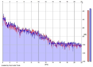 Frequency Analysis